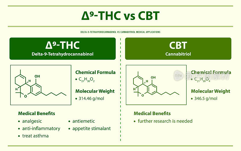 9- thc vs CBT，德尔塔9四氢大麻酚vs大麻三酚水平信息图